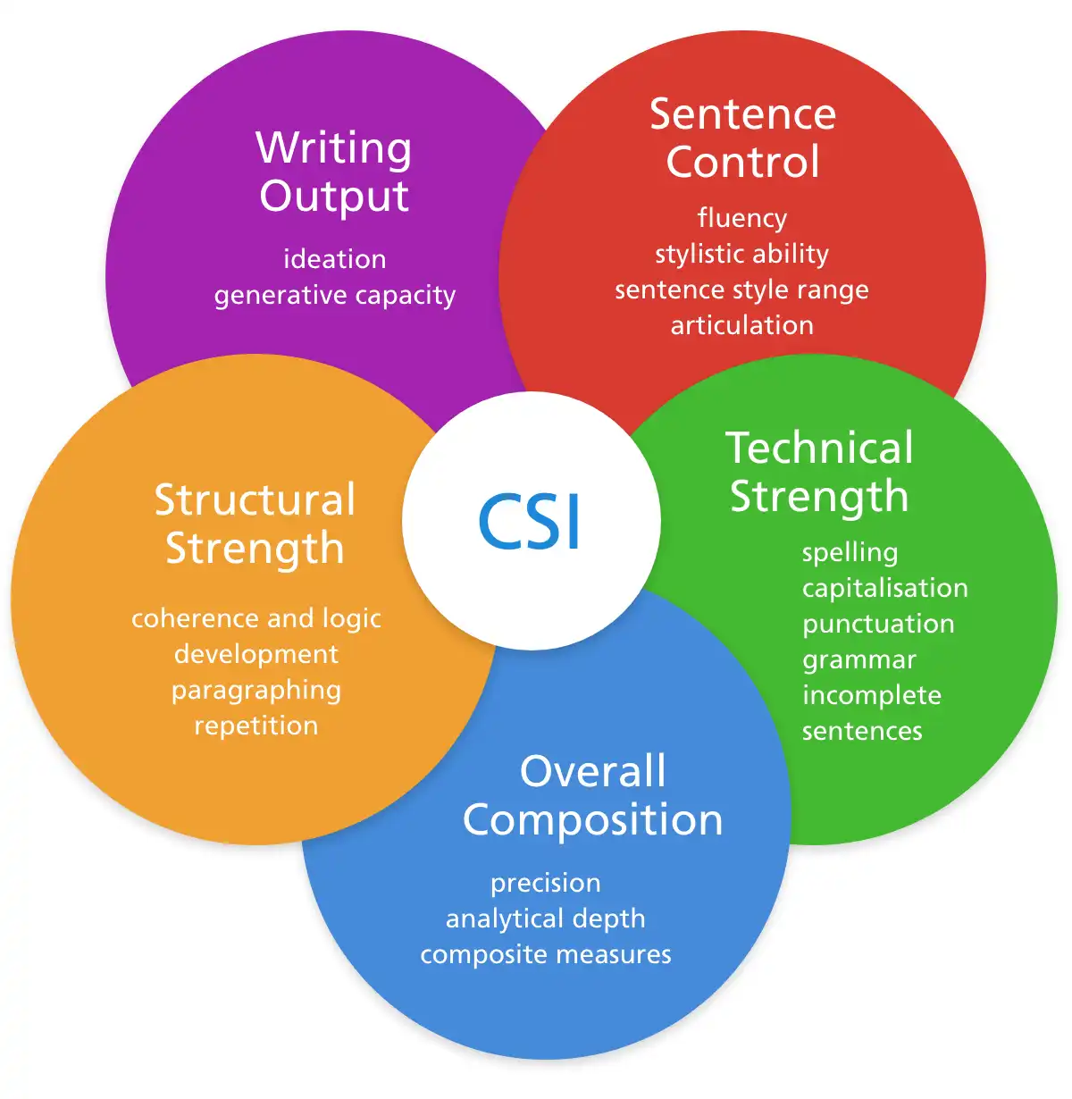 What the Composition Skills index measures CSI Chart