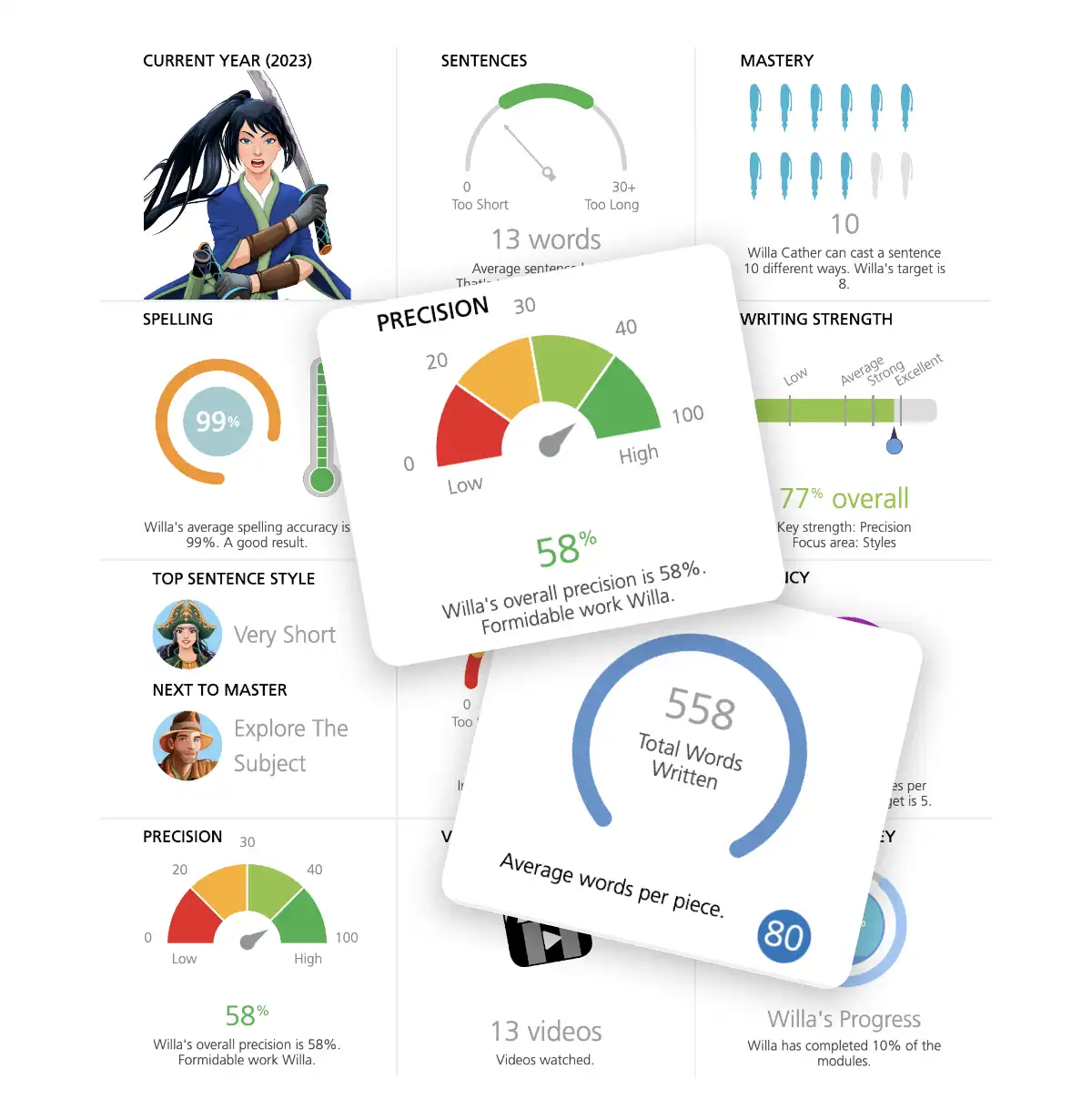 Individual Student Profiles Performance Page Graphs feedback