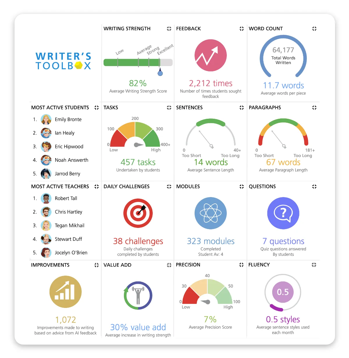 School Performance Data Metrics Display Modules 
